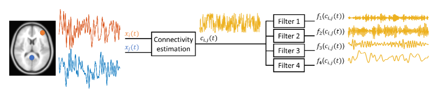 Why smooth when you can filterbank? : an approach to extract fast and slow connectivity